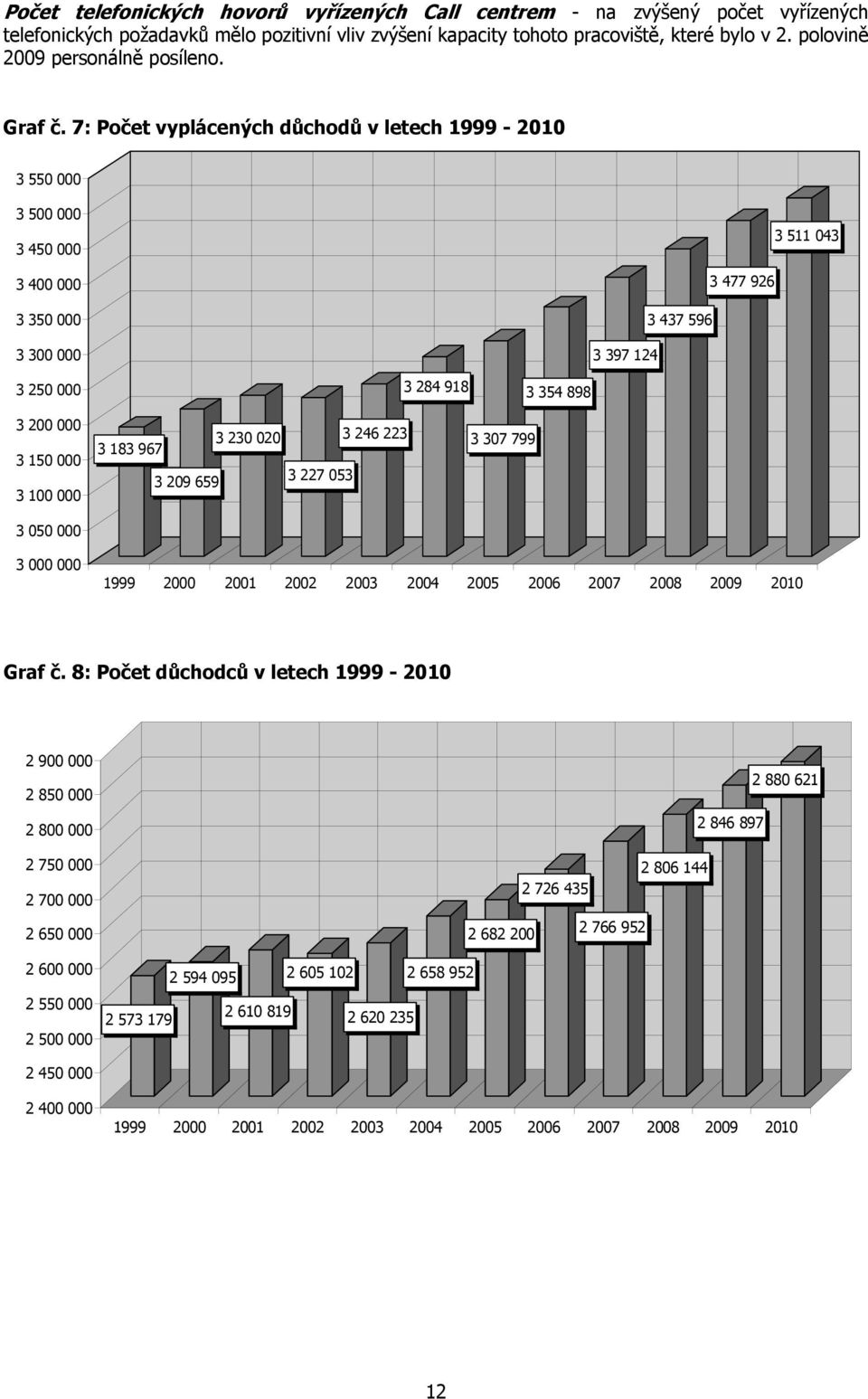 7: Počet vyplácených důchodů v letech 1999-2010 3 550 000 3 500 000 3 450 000 3 400 000 3 350 000 3 300 000 3 511 043 3 477 926 3 437 596 3 397 124 3 250 000 3 284 918 3 354 898 3 200 000 3 150 000 3