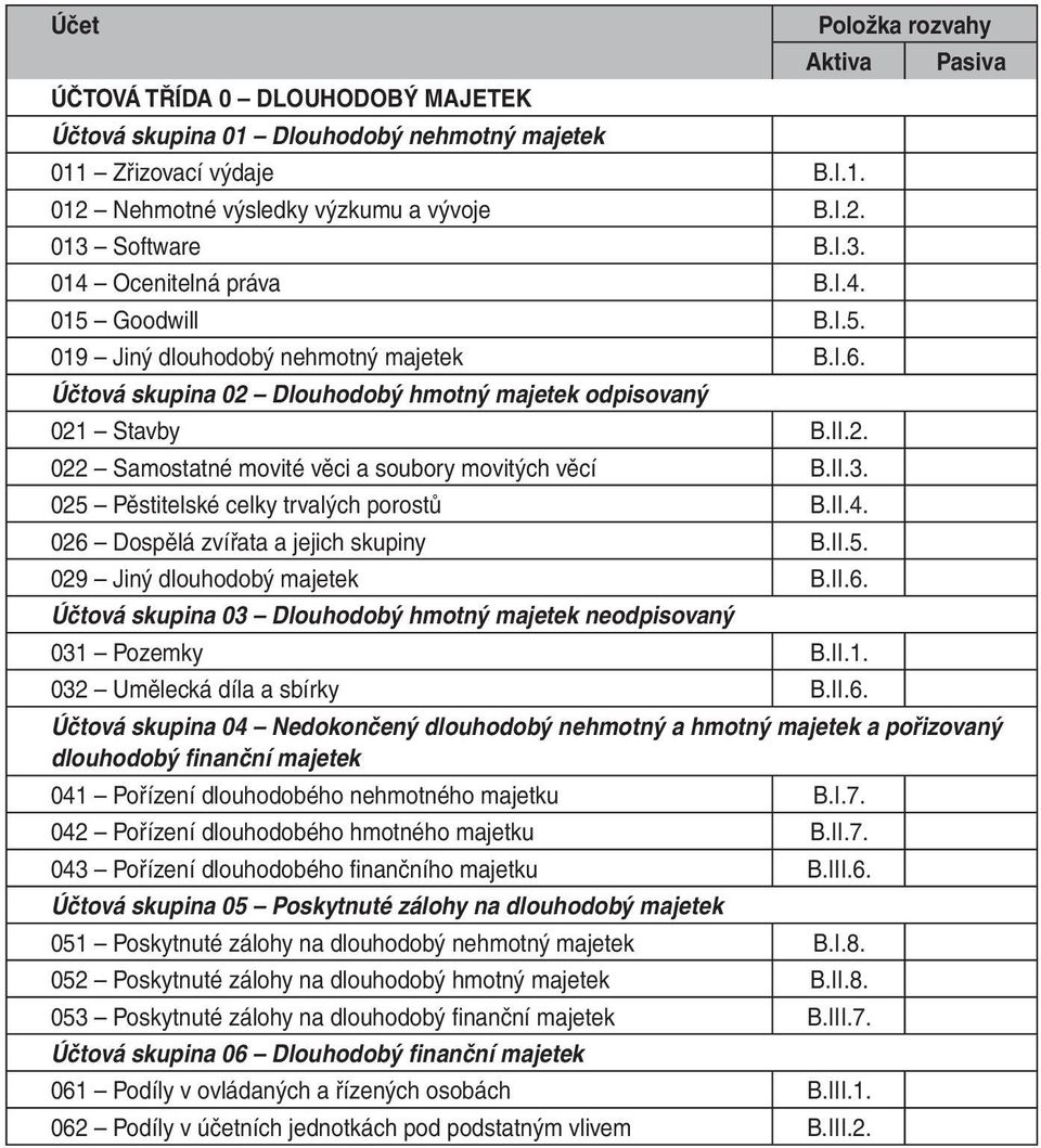 II.3. 025 Pěstitelské celky trvalých porostů B.II.4. 026 Dospělá zvířata a jejich skupiny B.II.5. 029 Jiný dlouhodobý majetek B.II.6. Účtová skupina 03 Dlouhodobý hmotný majetek neodpisovaný 031 Pozemky B.