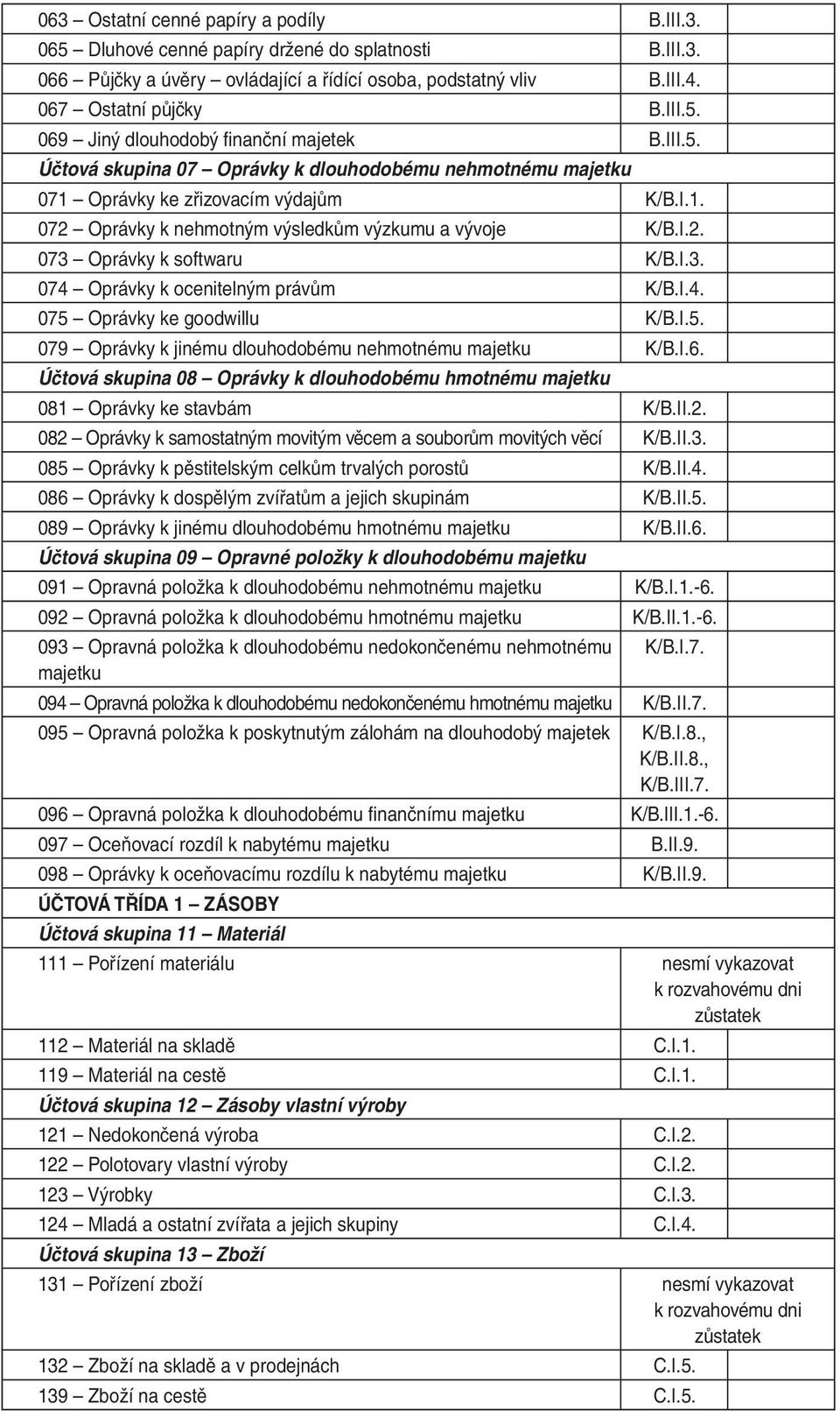 Oprávky k softwaru K/B.I.3. 074 Oprávky k ocenitelným právům K/B.I.4. 075 Oprávky ke goodwillu K/B.I.5. 079 Oprávky k jinému dlouhodobému nehmotnému majetku K/B.I.6.