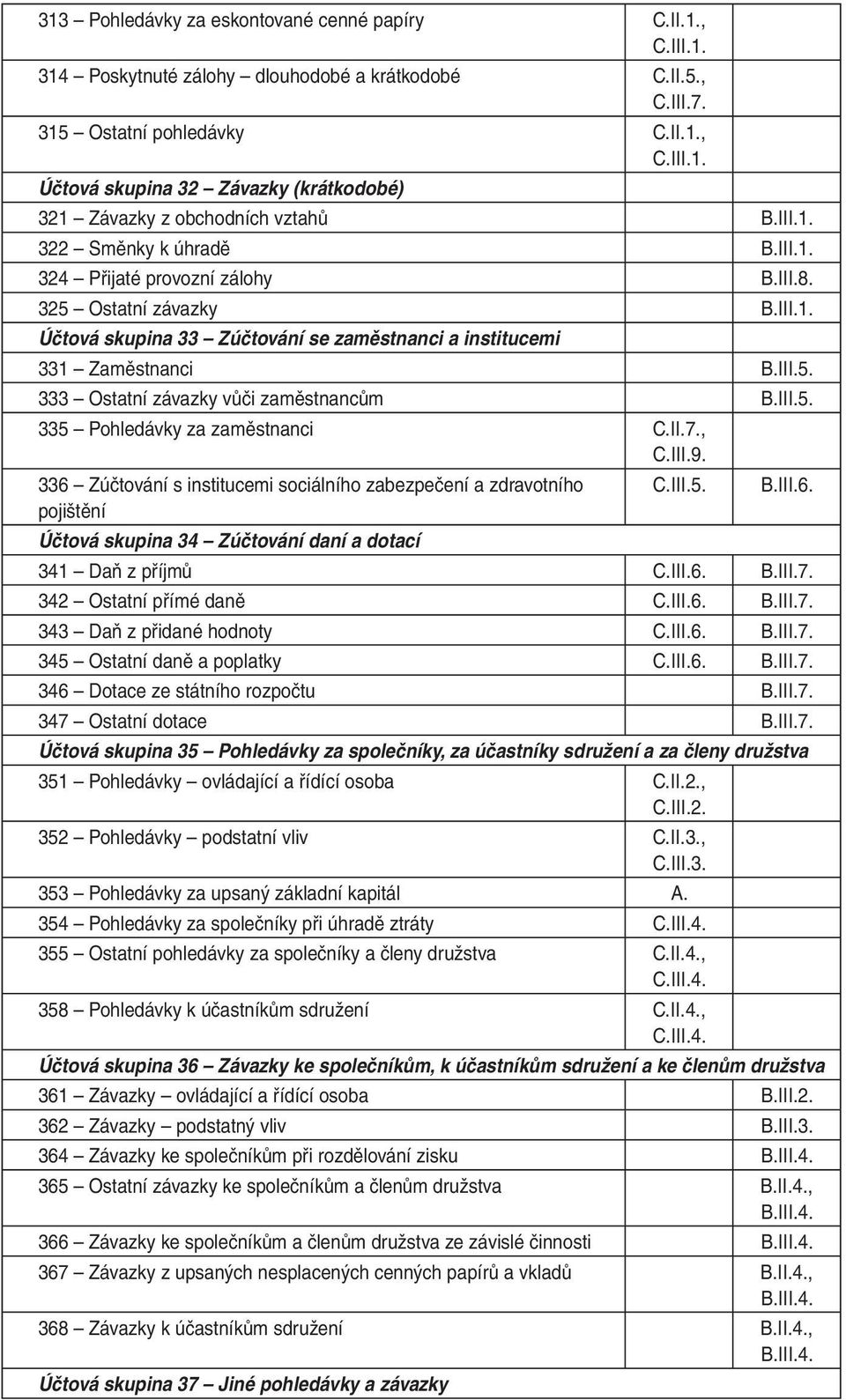 III.5. 335 Pohledávky za zaměstnanci C.II.7., 336 Zúčtování s institucemi sociálního zabezpečení a zdravotního pojištění Účtová skupina 34 Zúčtování daní a dotací C.III.5. B.III.6. 341 Daň z příjmů C.