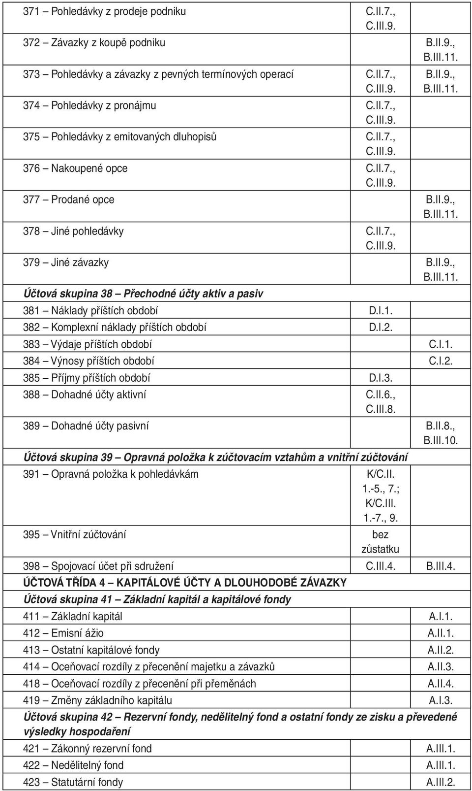 I.1. 382 Komplexní náklady příštích období D.I.2. 383 Výdaje příštích období C.I.1. 384 Výnosy příštích období C.I.2. 385 Příjmy příštích období D.I.3. 388 Dohadné účty aktivní C.II.6., C.III.8. 389 Dohadné účty pasivní B.