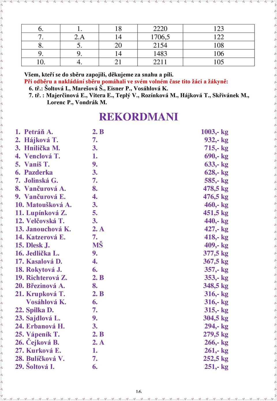 , Hájková T., Skřivánek M., Lorenc P., Vondrák M. REKORDMANI 1. Petráň A. 2. B 1003,- kg 2. Hájková T. 7. 932,- kg 3. Hnilička M. 3. 715,- kg 4. Venclová T. 1. 690,- kg 5. Vaniš T. 9. 633,- kg 6.