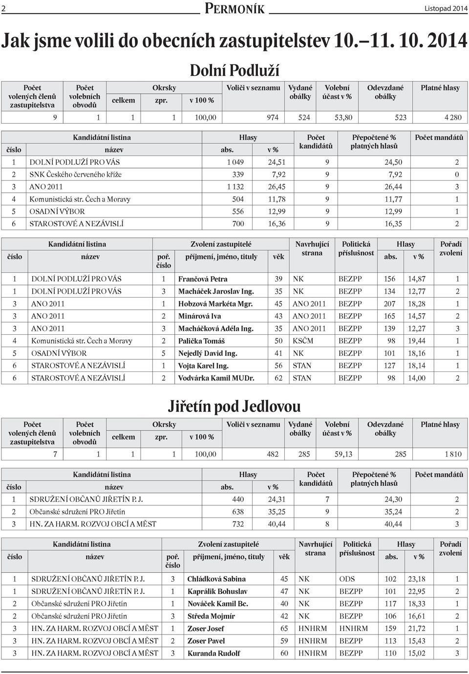 v % kandidátů Volební účast v % Odevzdané Přepočtené % platných hlasů Platné hlasy 9 1 1 1 100,00 974 524 53,80 523 4 280 mandátů 1 DOLNÍ PODLUŽÍ PRO VÁS 1 049 24,51 9 24,50 2 2 SNK Českého červeného