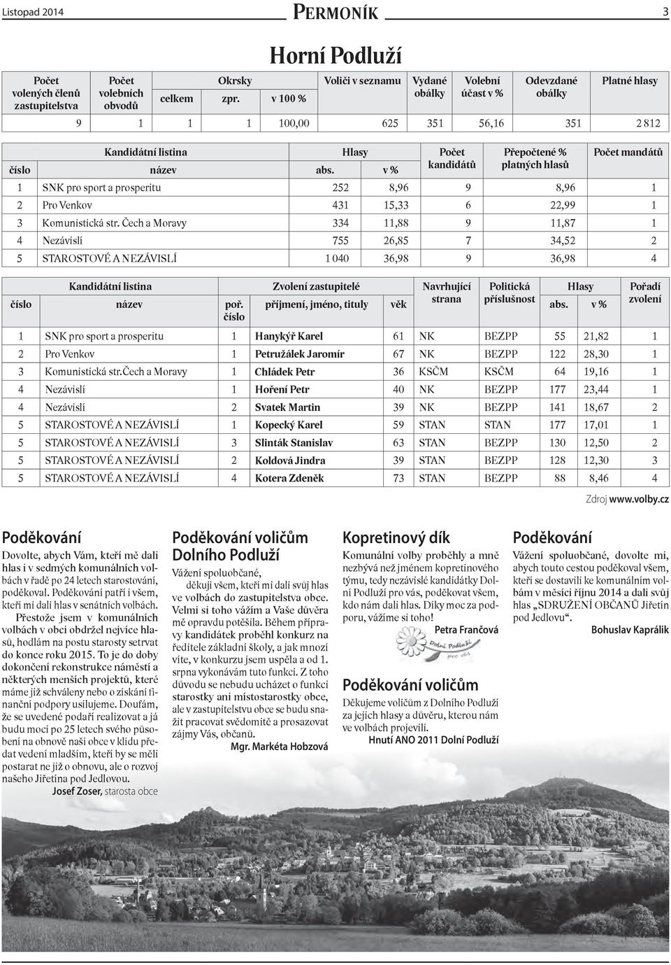 v % kandidátů Přepočtené % platných hlasů mandátů 1 SNK pro sport a prosperitu 252 8,96 9 8,96 1 2 Pro Venkov 431 15,33 6 22,99 1 3 Komunistická str.