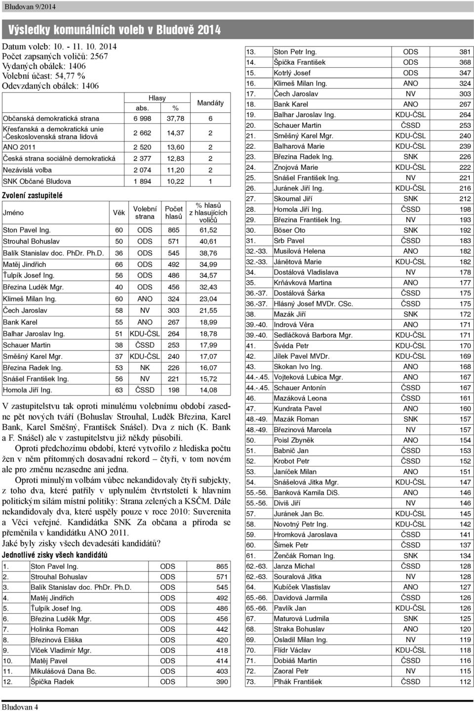 Nezávislá volba 2 074 11,20 2 SNK Občané Bludova 1 894 10,22 1 Zvolení zastupitelé Jméno Věk Volební strana Počet hlasů % hlasů z hlasujících voličů Ston Pavel Ing.