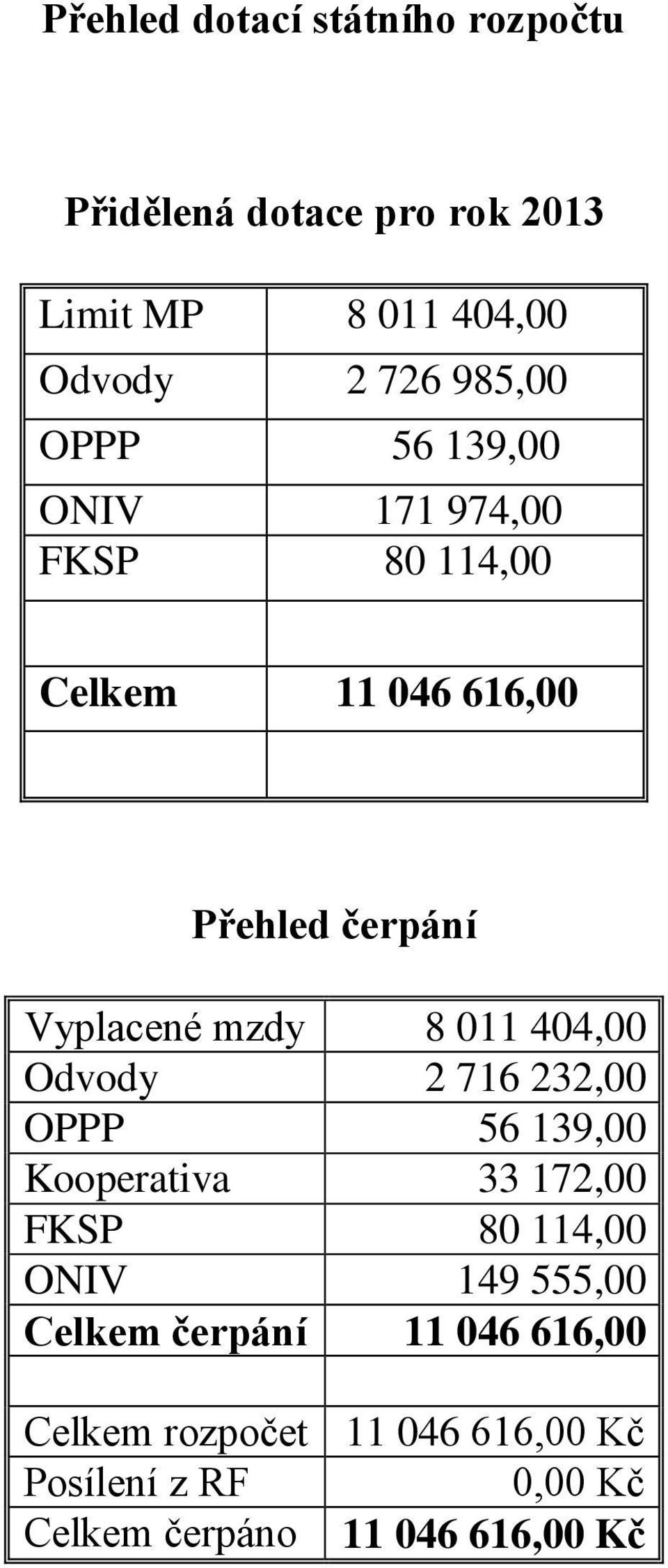 404,00 Odvody 2 716 232,00 OPPP 56 139,00 Kooperativa 33 172,00 FKSP 80 114,00 ONIV 149 555,00 Celkem