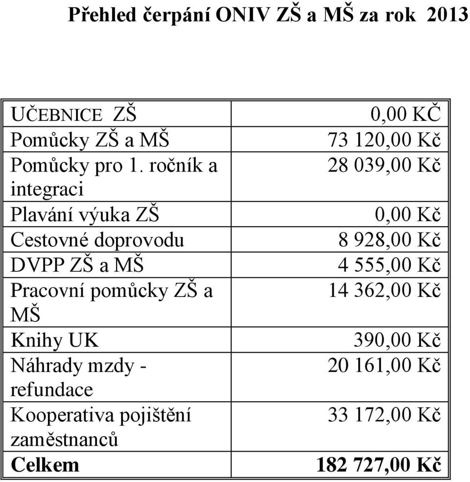 Knihy UK Náhrady mzdy - refundace Kooperativa pojištění zaměstnanců Celkem 0,00 KČ 73 120,00