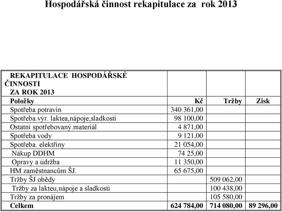 materiál 4 871,00 Spotřeba vody 9 121,00 Spotřeba.