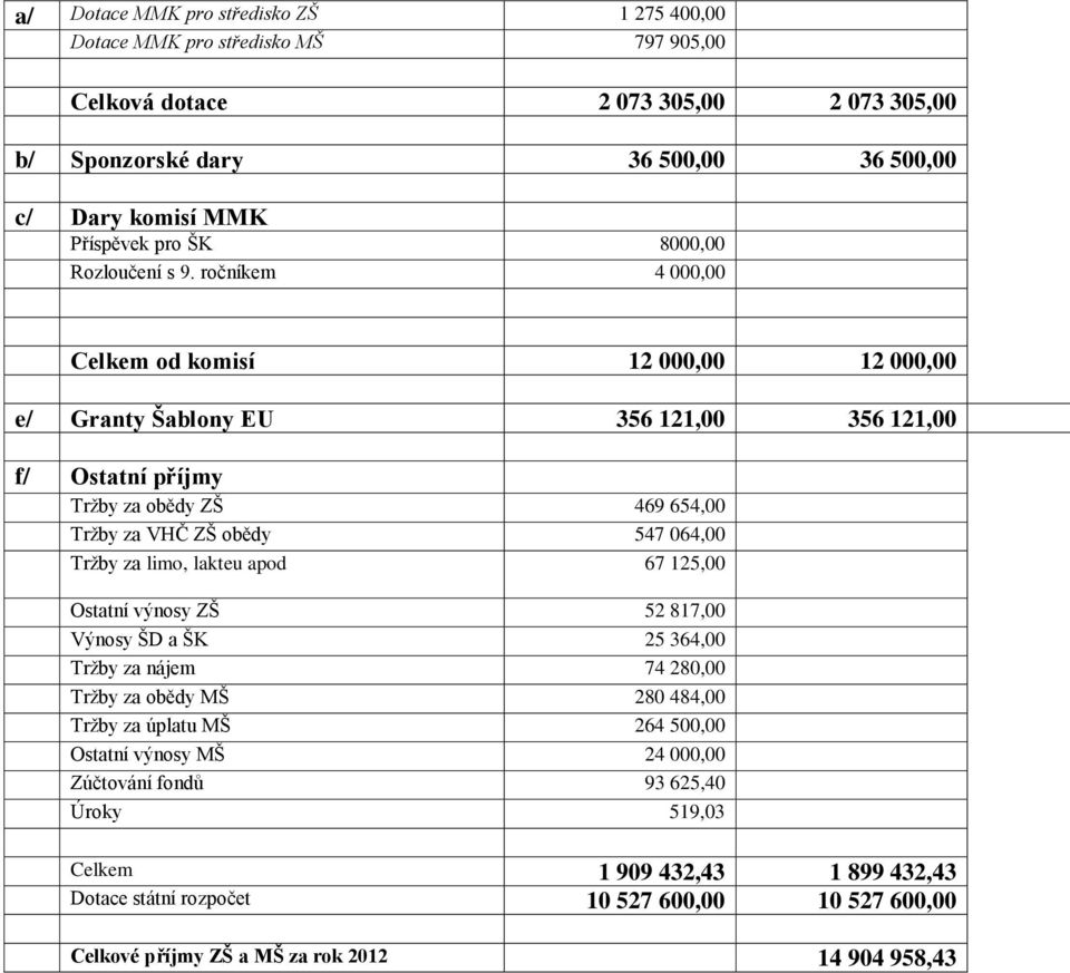 ročníkem 4 000,00 Celkem od komisí 12 000,00 12 000,00 e/ Granty Šablony EU 356 121,00 356 121,00 f/ Ostatní příjmy Tržby za obědy ZŠ 469 654,00 Tržby za VHČ ZŠ obědy 547 064,00 Tržby za limo,