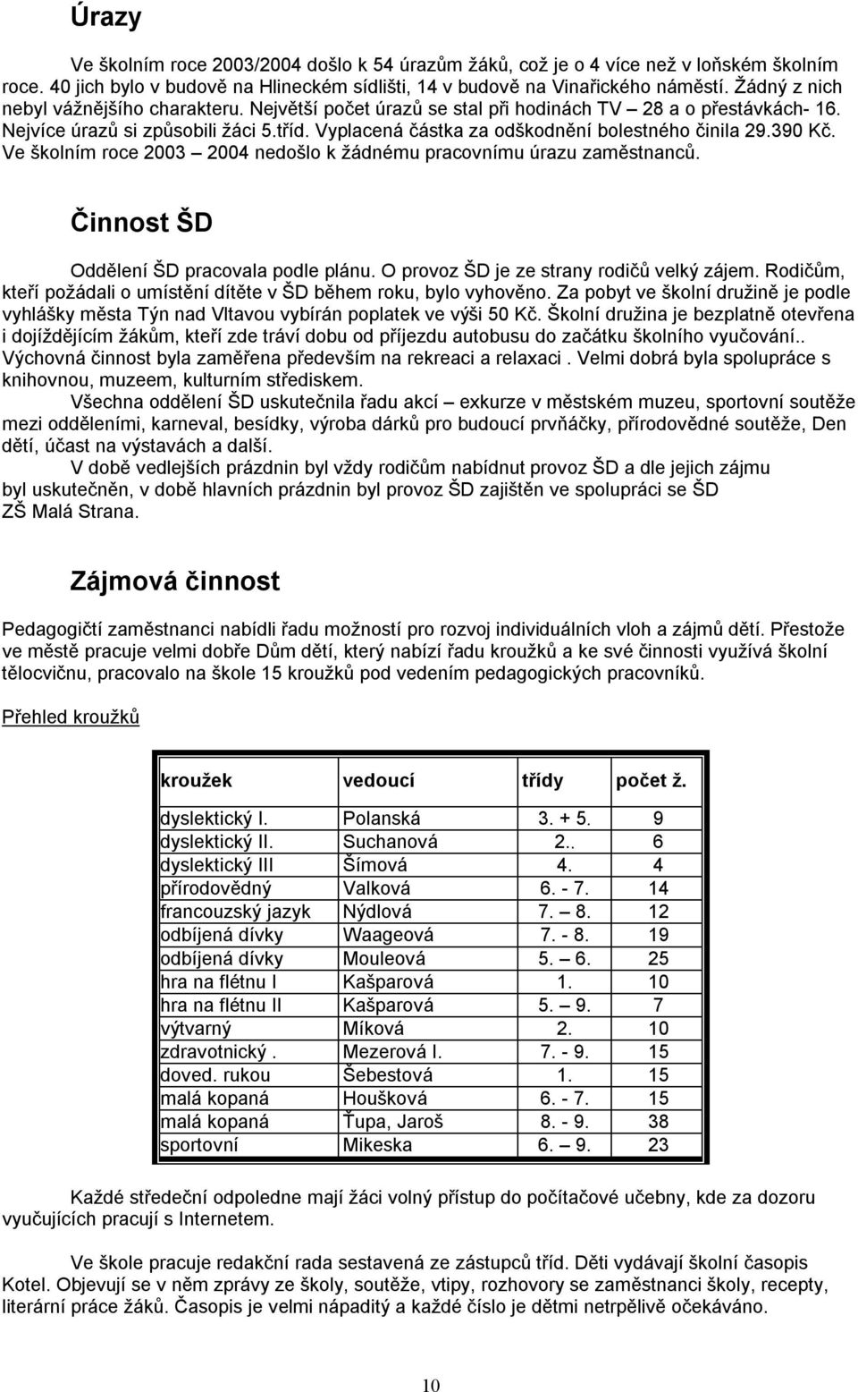 Vyplacená částka za odškodnění bolestného činila 29.390 Kč. Ve školním roce 2003 2004 nedošlo k žádnému pracovnímu úrazu zaměstnanců. Činnost ŠD Oddělení ŠD pracovala podle plánu.