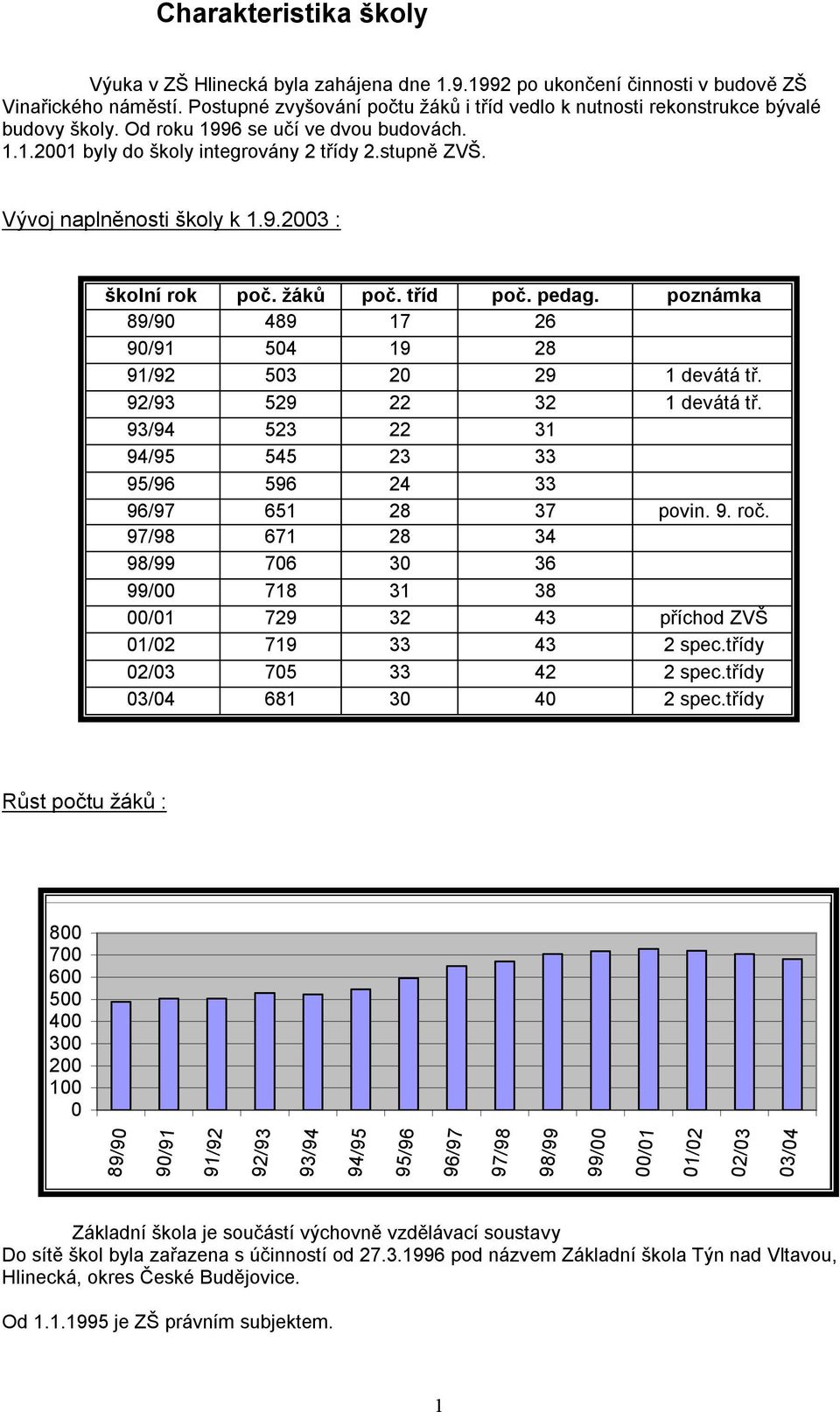 Vývoj naplněnosti školy k 1.9.2003 : školní rok poč. žáků poč. tříd poč. pedag. poznámka 89/90 489 17 26 90/91 504 19 28 91/92 503 20 29 1 devátá tř. 92/93 529 22 32 1 devátá tř.