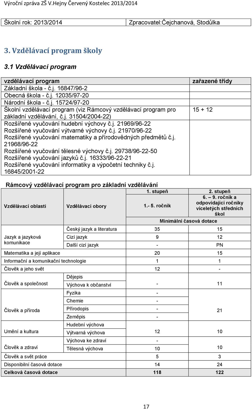 j. 21970/96-22 Rozšířené vyučování matematiky a přírodovědných předmětů č.j. 21968/96-22 Rozšířené vyučování tělesné výchovy č.j. 29738/96-22-50 Rozšířené vyučování jazyků č.j. 16333/96-22-21 Rozšířené vyučování informatiky a výpočetní techniky č.