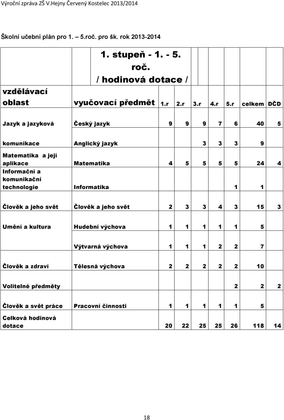 komunikační technologie Informatika 1 1 Člověk a jeho svět Člověk a jeho svět 2 3 3 4 3 15 3 Umění a kultura Hudební výchova 1 1 1 1 1 5 Výtvarná výchova 1 1 1 2