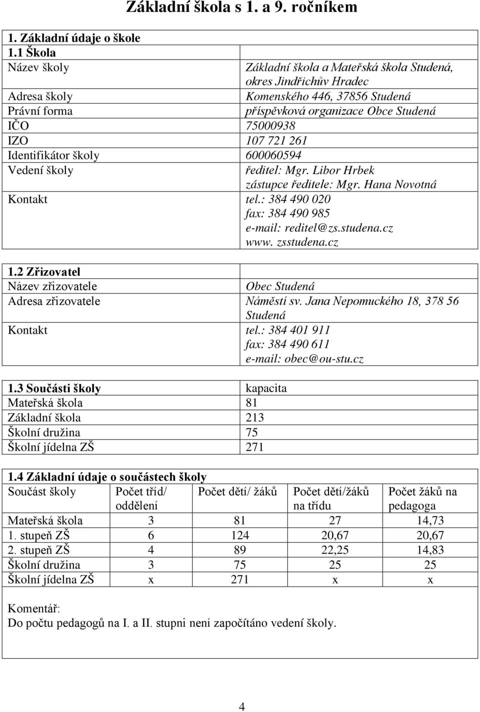 Studená příspěvková organizace Obce Studená ředitel: Mgr. Libor Hrbek zástupce ředitele: Mgr. Hana Novotná Kontakt tel.: 384 490 020 fax: 384 490 985 e-mail: reditel@zs.studena.cz www. zsstudena.cz 1.