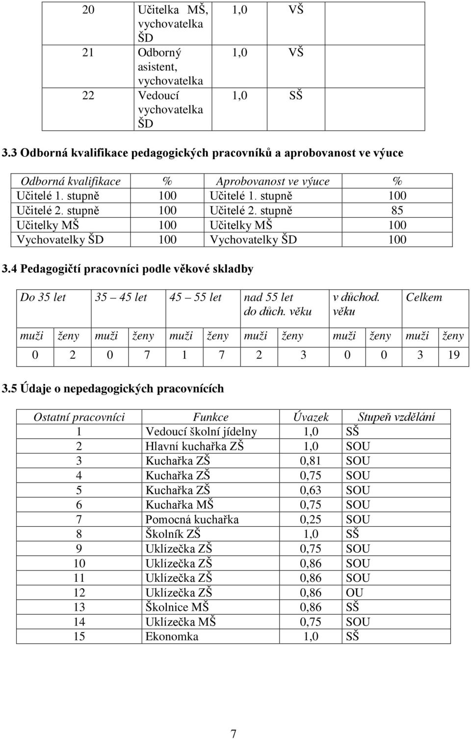 stupně 100 Učitelé 2. stupně 85 Učitelky MŠ 100 Učitelky MŠ 100 Vychovatelky ŠD 100 Vychovatelky ŠD 100 3.