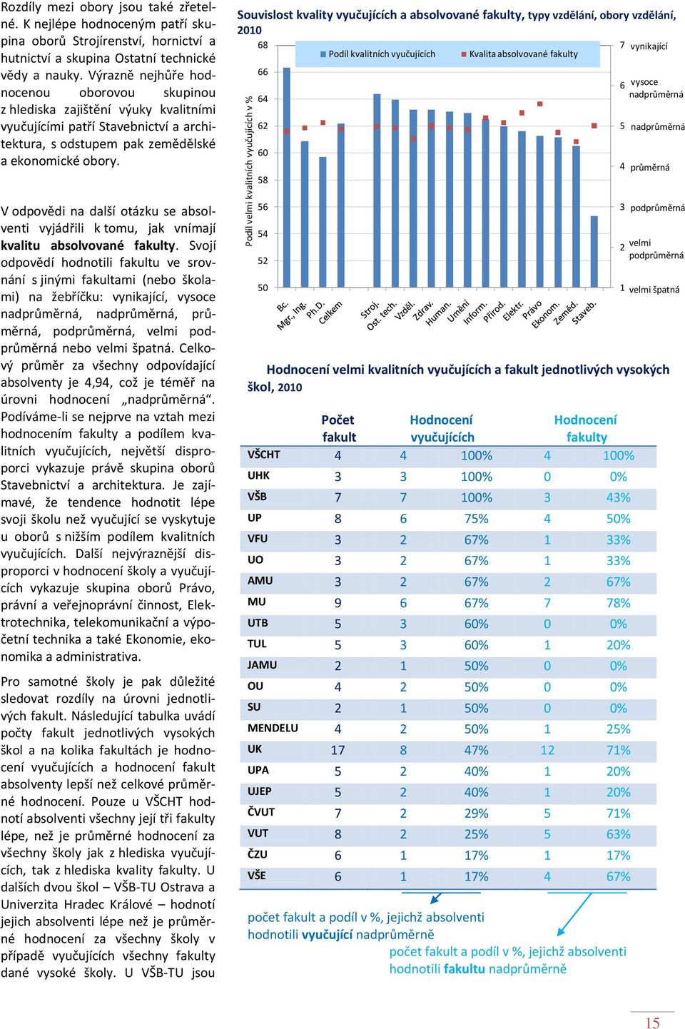 Souvislost kvality vyučujících a absolvované fakulty, typy vzdělání, obory vzdělání, 2010 68 7 vynikající Podíl kvalitních vyučujících Kvalita absolvované fakulty 66 64 62 60 58 6 vysoce nadprůměrná