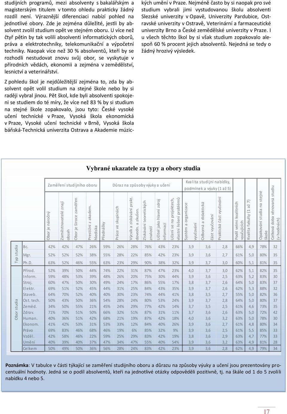 vyučování Podíl velmi kvalitních vyučujících Kvalita fakulty (1 až 7) Opakování studia na stejné škole Celková doba věnovaná studiu (v hodinách) studijních programů, mezi absolventy s bakalářským a