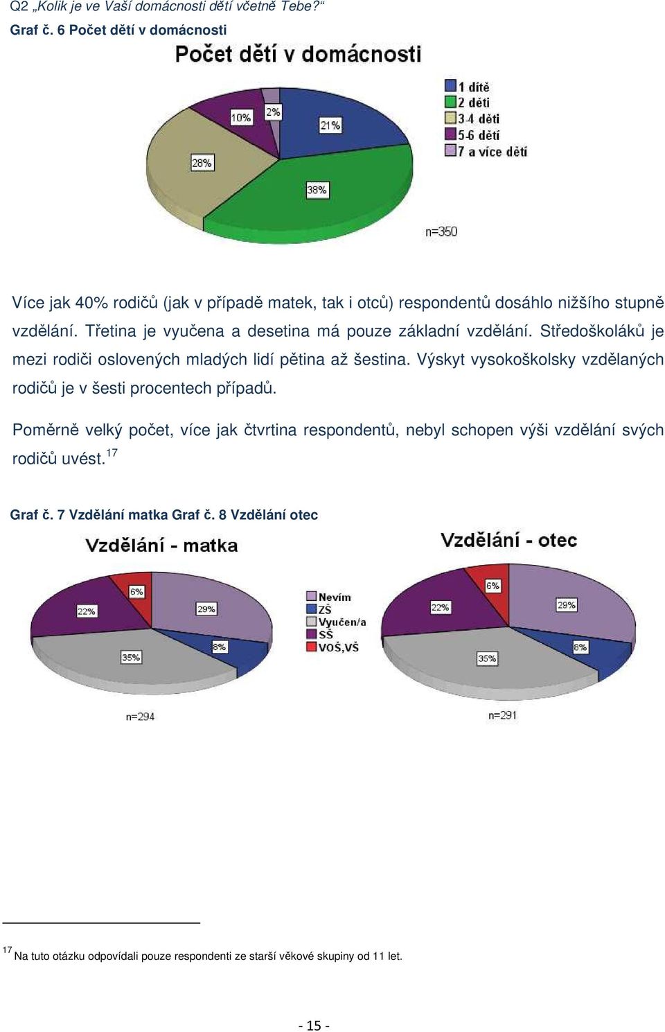 Třetina je vyučena a desetina má pouze základní vzdělání. Středoškoláků je mezi rodiči oslovených mladých lidí pětina až šestina.