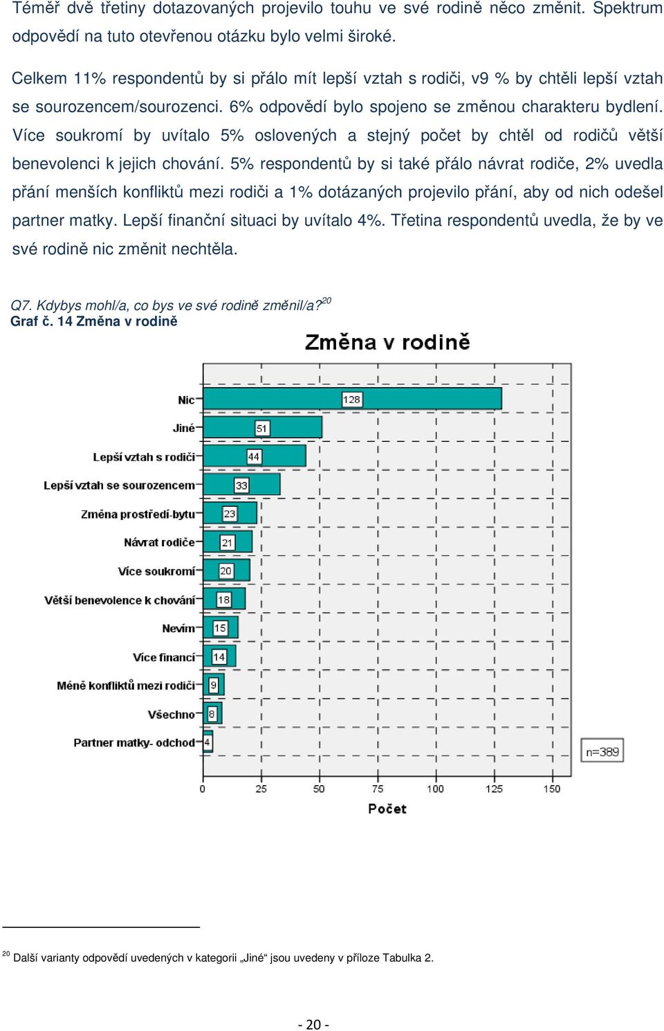 Více soukromí by uvítalo 5% oslovených a stejný počet by chtěl od rodičů větší benevolenci k jejich chování.