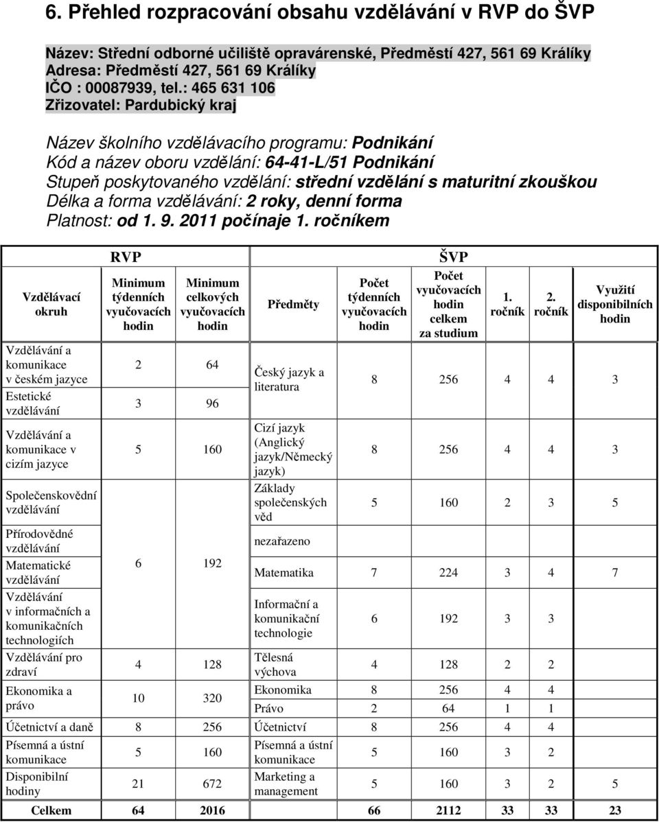 zkouškou Délka a forma vzdělávání: 2 roky, denní forma Platnost: od 1. 9. 2011 počínaje 1.
