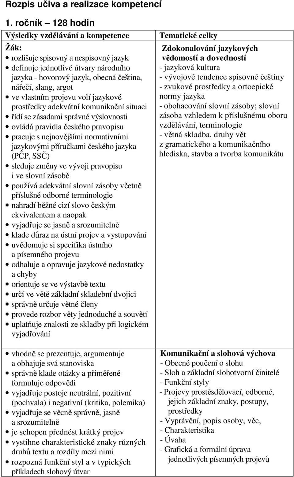 vlastním projevu volí jazykové prostředky adekvátní komunikační situaci řídí se zásadami správné výslovnosti ovládá pravidla českého pravopisu pracuje s nejnovějšími normativními jazykovými