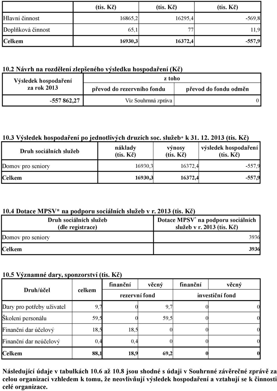 3 Výsledek hospodaření po jednotlivých druzích soc. služeb* k 31. 12. 2013 (tis. Kč) Druh sociálních služeb náklady (tis. Kč) výnosy (tis. Kč) výsledek hospodaření (tis.