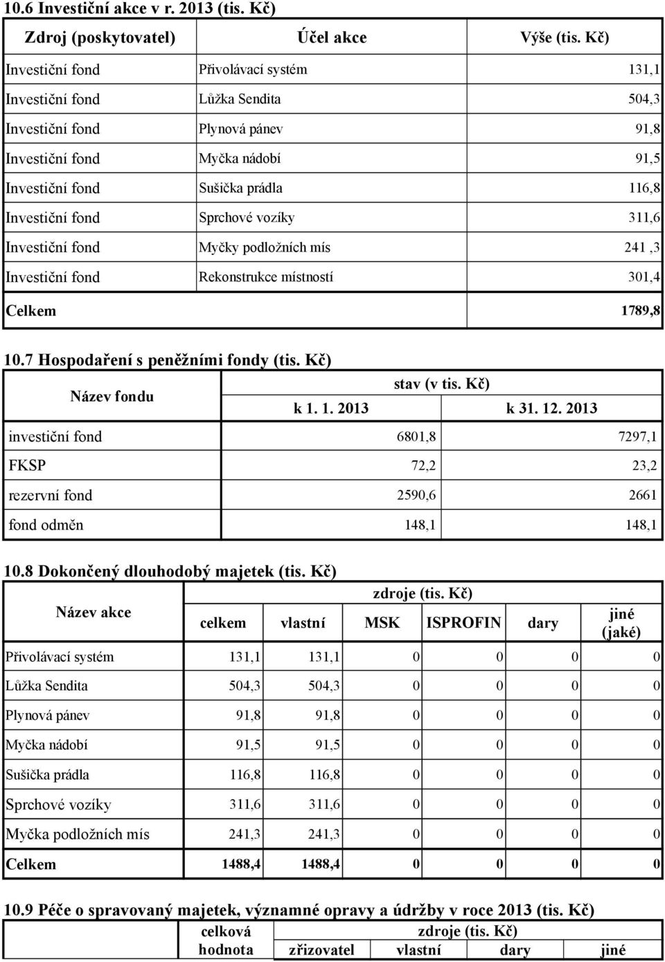 fond Sprchové vozíky 311,6 Investiční fond Myčky podložních mís 241,3 Investiční fond Rekonstrukce místností 301,4 Celkem 1789,8 10.7 Hospodaření s peněžními fondy (tis. Kč) Název fondu stav (v tis.