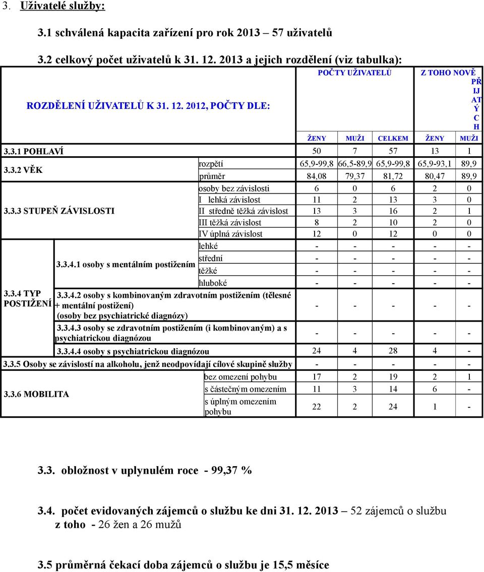 3.3 STUPEŇ ZÁVISLOSTI II středně těžká závislost 13 3 16 2 1 III těžká závislost 8 2 10 2 0 IV úplná závislost 12 0 12 0 0 3.3.4 