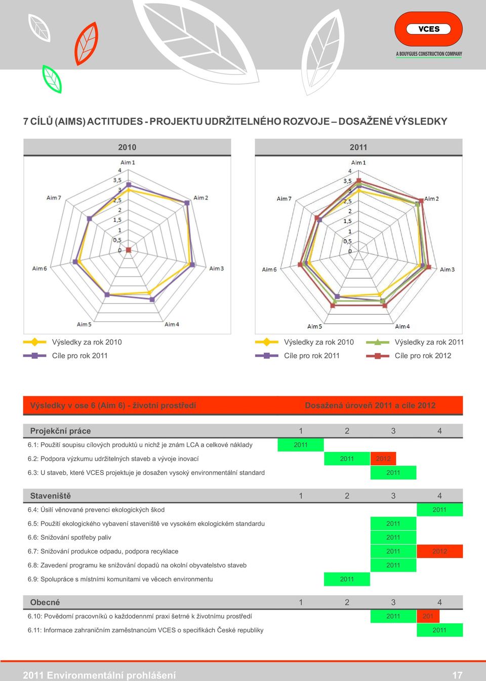 2: Podpora výzkumu udržitelných staveb a vývoje inovací 2011 2012 6.3: U staveb, které VCES projektuje je dosažen vysoký environmentální standard 2011 Staveniště 1 2 3 4 6.