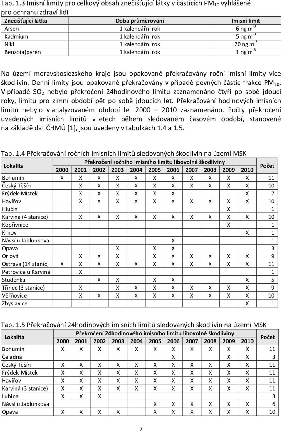 m -3 Na území moravskoslezského kraje jsou opakovaně překračovány roční imisní limity více škodlivin. Denní limity jsou opakovaně překračovány v případě pevných částic frakce PM 10.