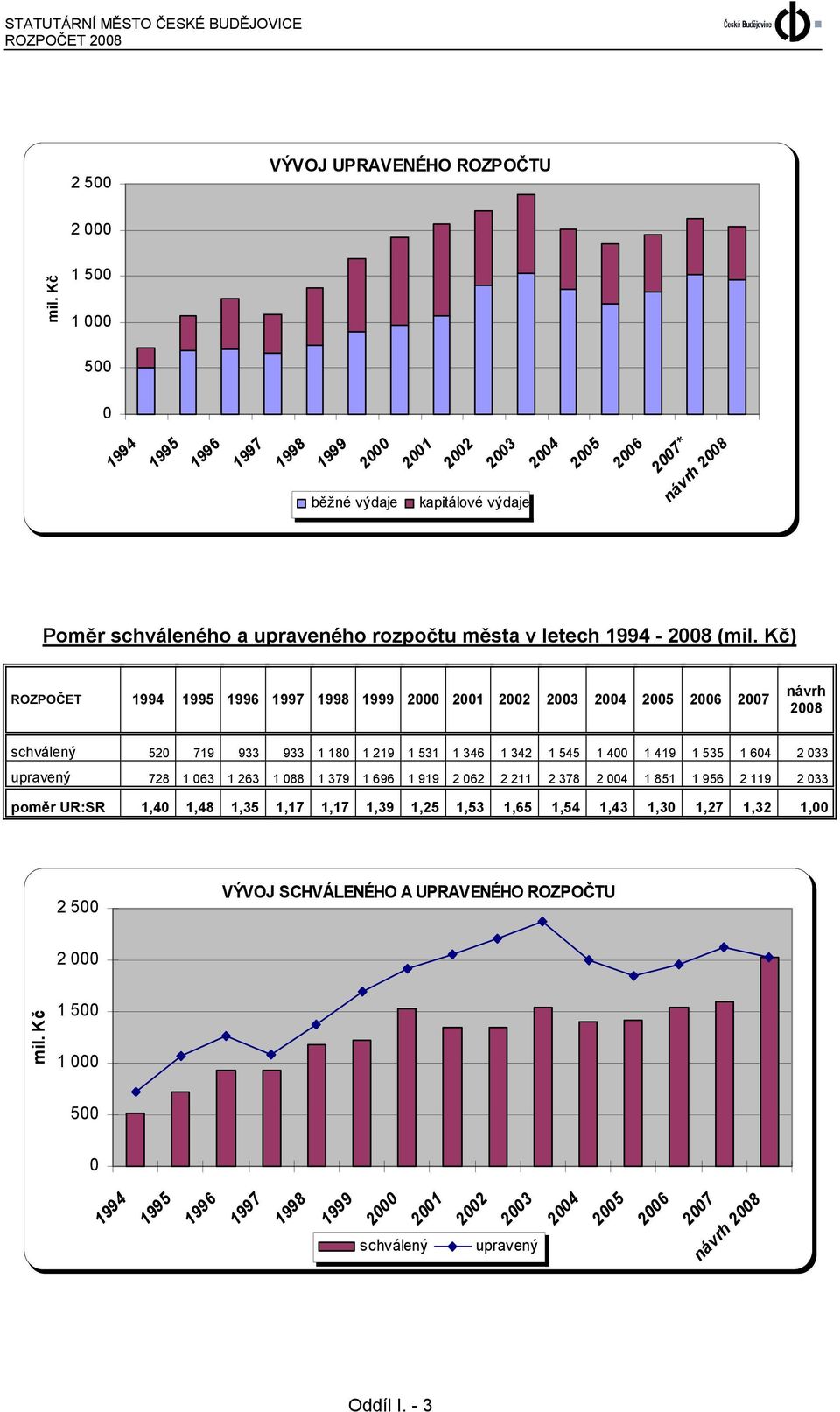 (mil. Kč) ROZPOČET 1994 1995 1996 1997 1998 1999 2000 2001 2002 2003 2004 2005 2006 2007 návrh 2008 schválený 520 719 933 933 1 180 1 219 1 531 1 346 1 342 1 545 1 400 1 419 1 535 1 604 2 033