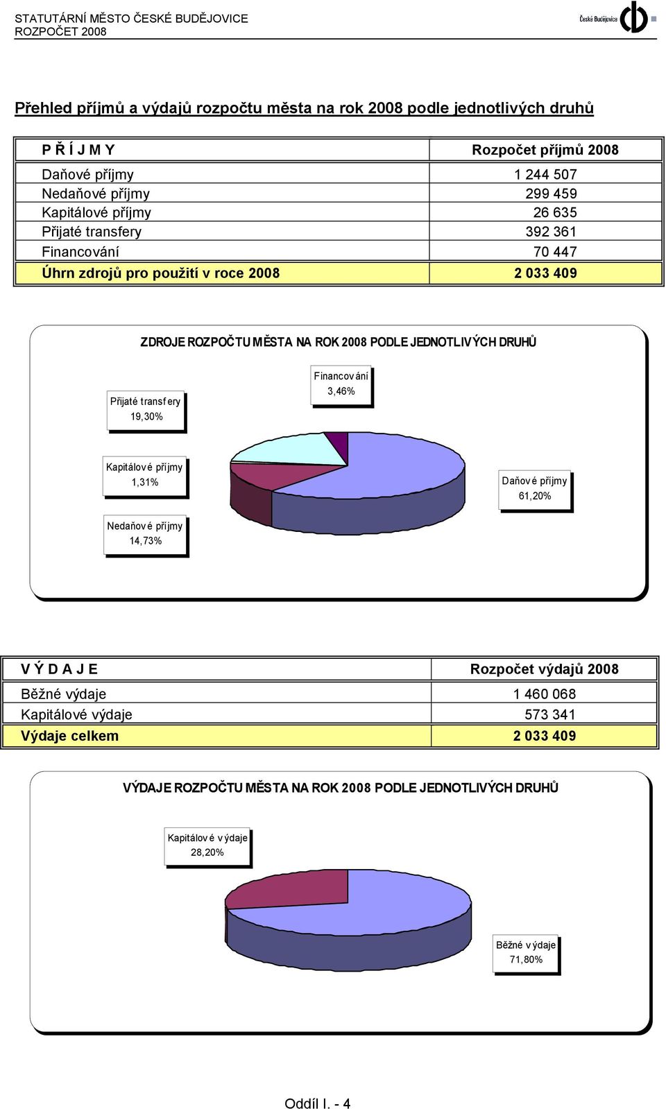 Přijaté transf ery 19,30% Financov ání 3,46% Kapitálov é příjmy 1,31% Daňov é příjmy 61,20% Nedaňov é příjmy 14,73% V Ý D A J E Rozpočet výdajů 2008 Běžné výdaje 1 460