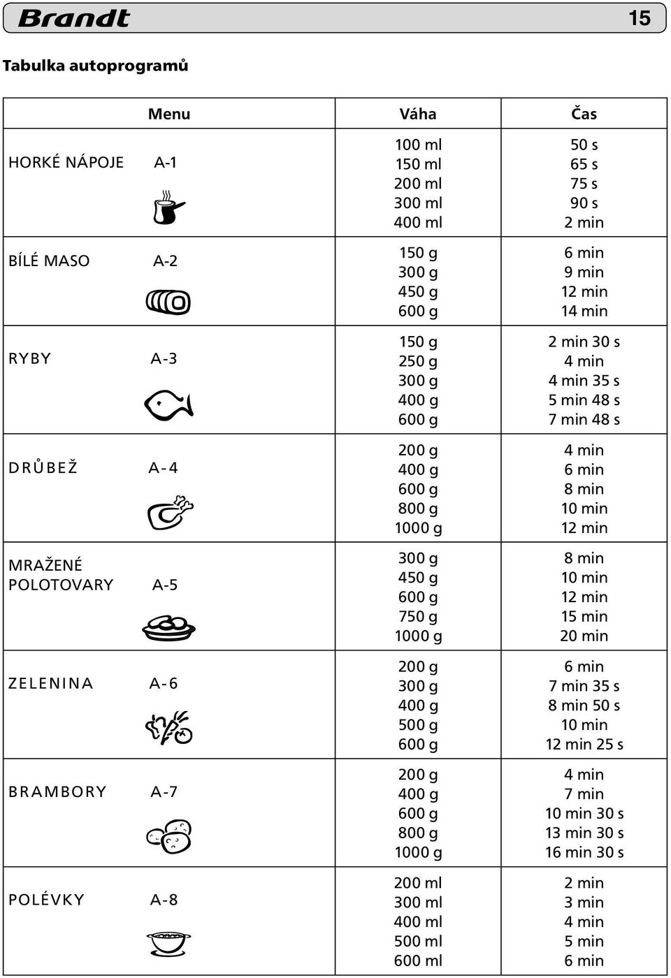 600 g 800 g 1000 g 200 ml 300 ml 400 ml 500 ml 600 ml 50 s 65 s 75 s 90 s 2 min 6 min 9 min 12 min 14 min 2 min 30 s 4 min 4 min 35 s 5 min 48 s 7 min 48 s 4 min 6 min 8