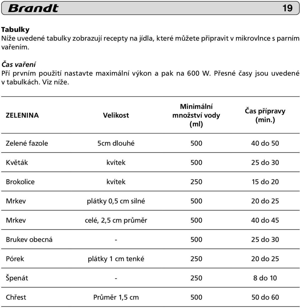 19 ZELENINA Velikost Minimální množství vody (ml) Čas přípravy (min.