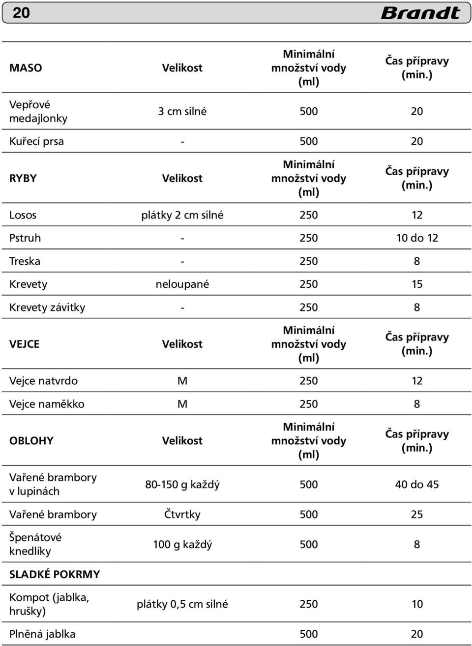 ) Losos plátky 2 cm silné 250 12 Pstruh - 250 10 do 12 Treska - 250 8 Krevety neloupané 250 15 Krevety závitky - 250 8 VEJCE Velikost Minimální množství vody (ml) Čas