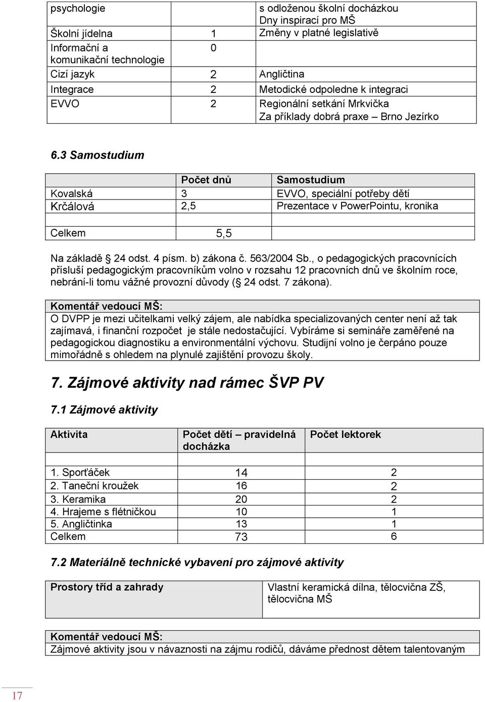 3 Samostudium Počet dnů Samostudium Kovalská 3 EVVO, speciální potřeby dětí Krčálová 2,5 Prezentace v PowerPointu, kronika Celkem 5,5 Na základě 24 odst. 4 písm. b) zákona č. 563/2004 Sb.