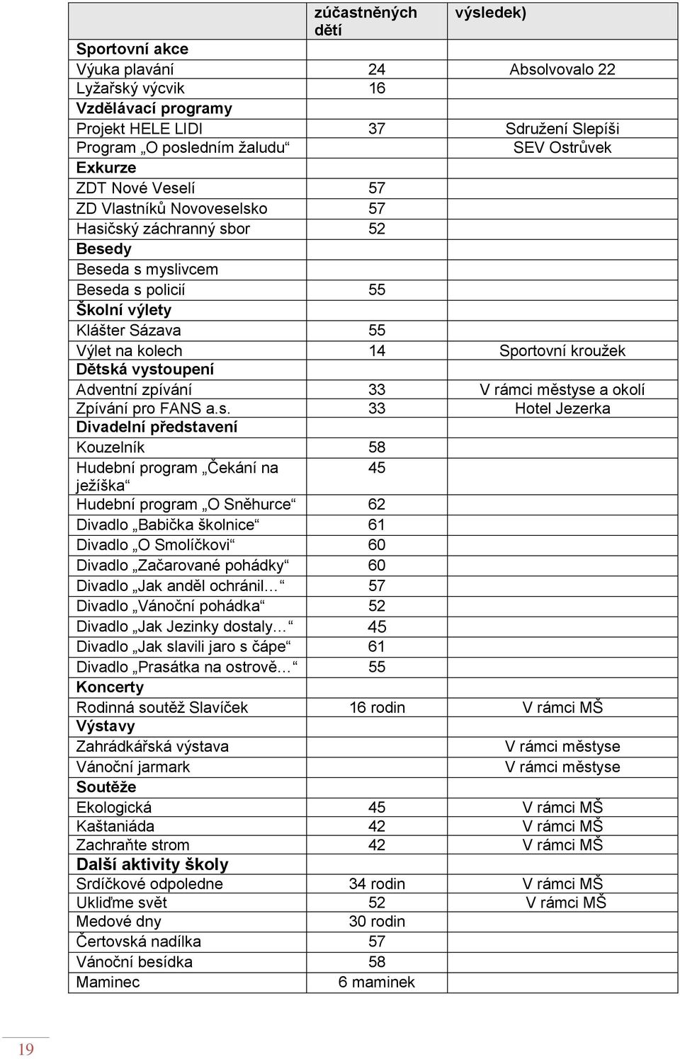 vystoupení Adventní zpívání 33 V rámci městyse a okolí Zpívání pro FANS a.s. 33 Hotel Jezerka Divadelní představení Kouzelník 58 Hudební program Čekání na 45 jeţíška Hudební program O Sněhurce 62