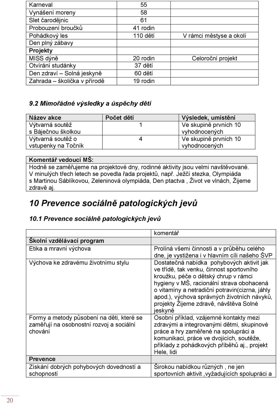 2 Mimořádné výsledky a úspěchy dětí Název akce Počet dětí Výsledek, umístění Výtvarná soutěţ s Báječnou školkou 1 Ve skupině prvních 10 vyhodnocených Výtvarná soutěţ o vstupenky na Točník 4 Ve