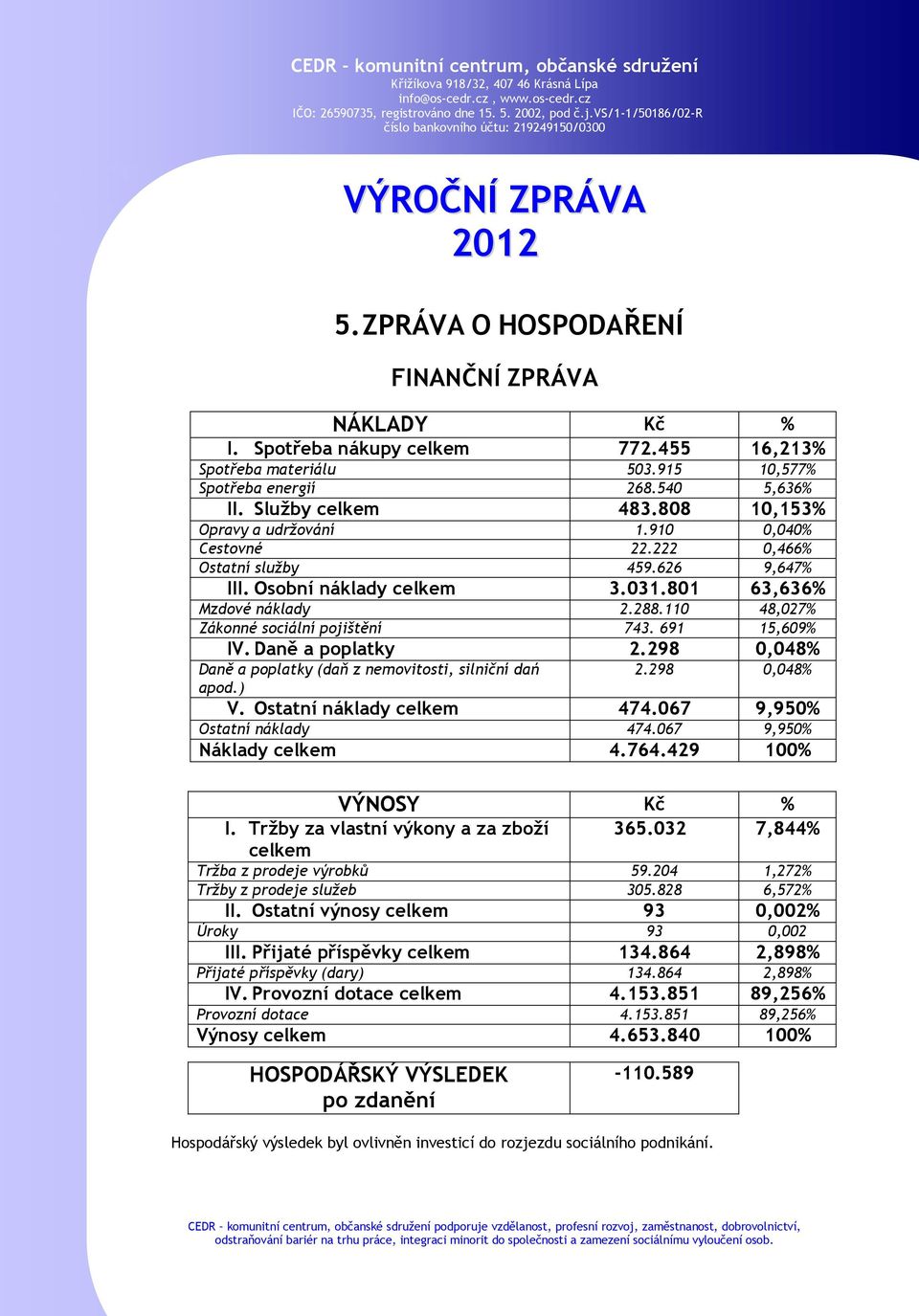 110 48,027% Zákonné sociální pojištění 743. 691 15,609% IV. Daně a poplatky 2.298 0,048% Daně a poplatky (daň z nemovitosti, silniční dań apod.) 2.298 0,048% V. Ostatní náklady celkem 474.