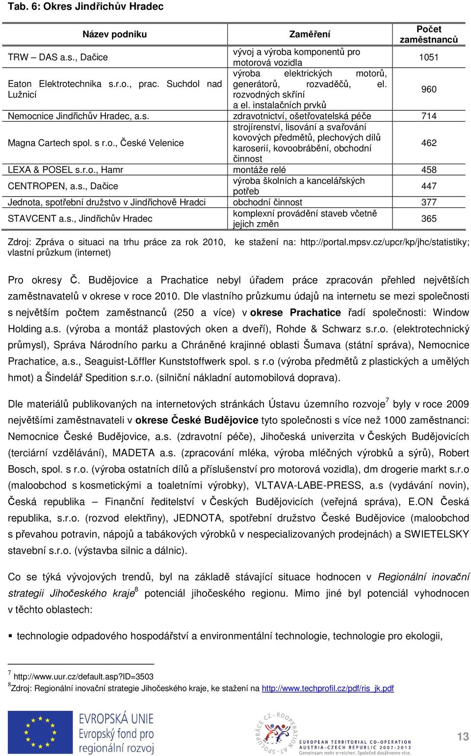 r.o., Hamr montáže relé 458 CENTROPEN, a.s., Dačice výroba školních a kancelářských potřeb 447 Jednota, spotřební družstvo v Jindřichově Hradci obchodní činnost 377 STAVCENT a.s., Jindřichův Hradec komplexní provádění staveb včetně jejich změn 365 Zdroj: Zpráva o situaci na trhu práce za rok 2010, ke stažení na: http://portal.