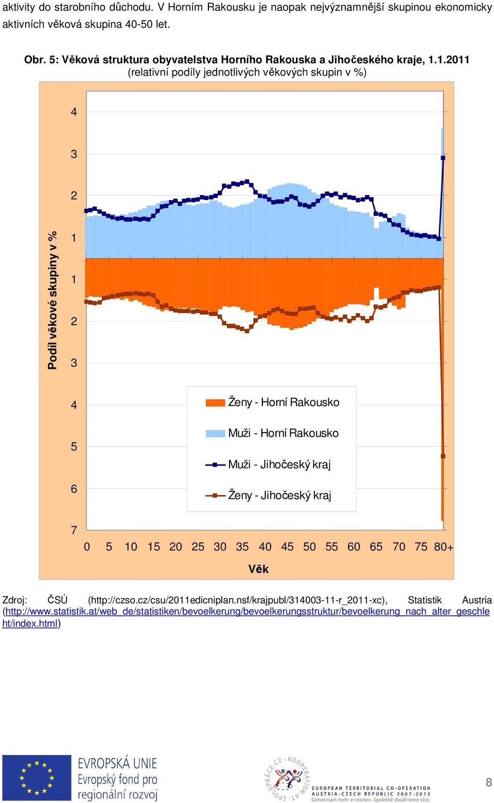 1.2011 (relativní podíly jednotlivých věkových skupin v %) 4 3 2 Podíl věkové skupiny v % 1 1 2 3 4 5 6 Ženy - Horní Rakousko Muži - Horní Rakousko Muži - Jihočeský kraj