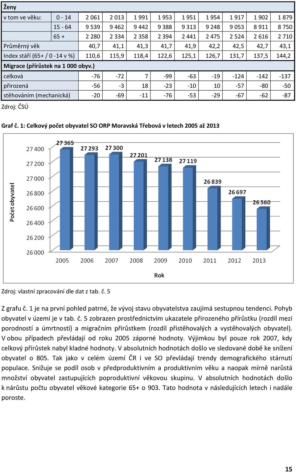 ) celková -76-72 7-99 -63-19 -124-142 -137 přirozená -56-3 18-23 -10 10-57 -80-50 stěhováním (mechanická) -20-69 -11-76 -53-29 -67-62 -87 Zdroj: ČSÚ Graf č.