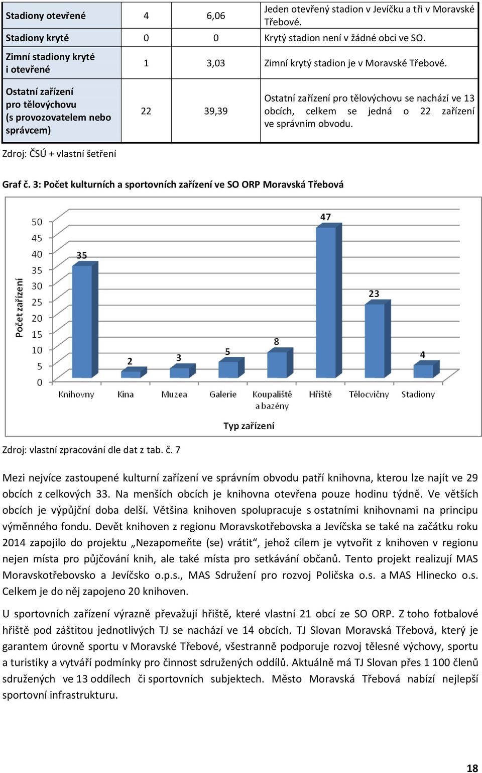 Ostatní zařízení pro tělovýchovu (s provozovatelem nebo správcem) Zdroj: ČSÚ + vlastní šetření 22 39,39 Ostatní zařízení pro tělovýchovu se nachází ve 13 obcích, celkem se jedná o 22 zařízení ve