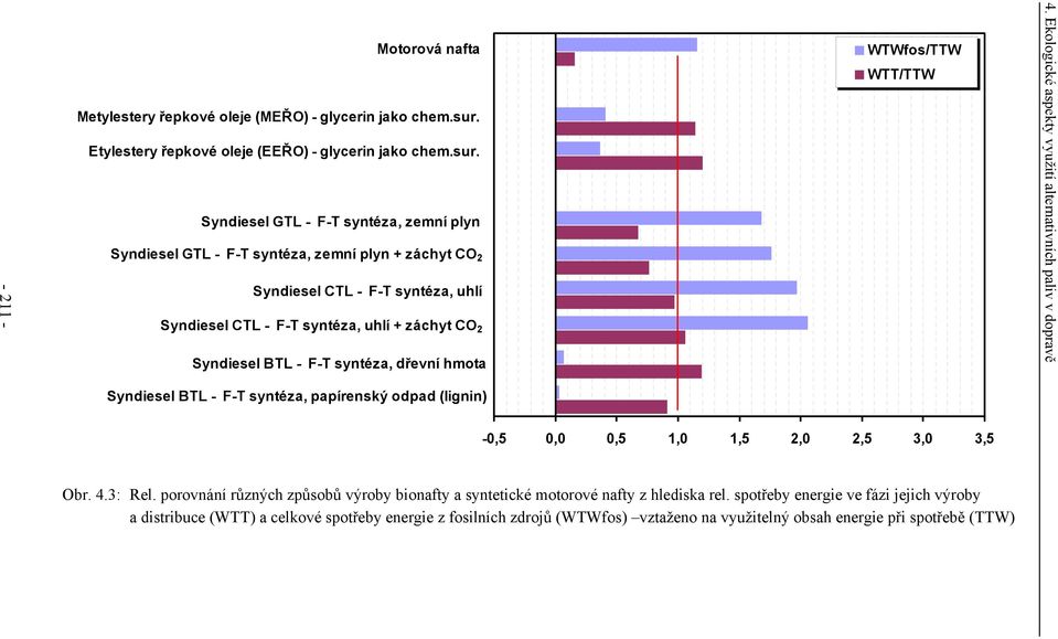 Syndiesel GTL - F-T syntéza, zemní plyn Syndiesel GTL - F-T syntéza, zemní plyn + záchyt CO 2 Syndiesel CTL - F-T syntéza, uhlí Syndiesel CTL - F-T syntéza, uhlí + záchyt CO 2 Syndiesel BTL - F-T