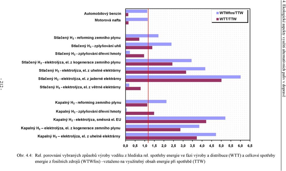 z jaderné elektrárny Stlačený H 2 - elektrolýza, el. z větrné elektrárny WTWfos/TTW WTT/TTW 4.