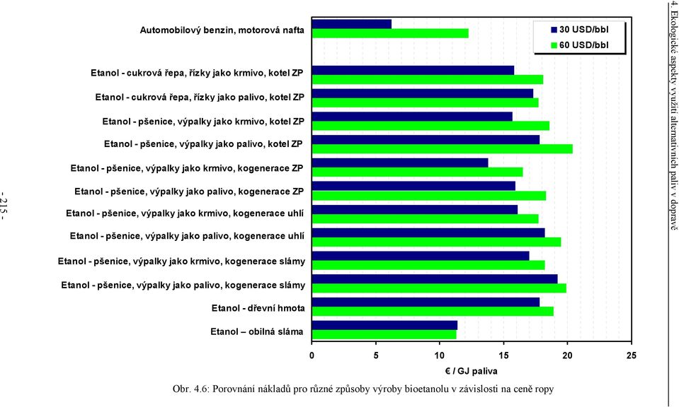 kogenerace ZP Etanol - pšenice, výpalky jako krmivo, kogenerace uhlí Etanol - pšenice, výpalky jako palivo, kogenerace uhlí 30 USD/bbl 60 USD/bbl 4.