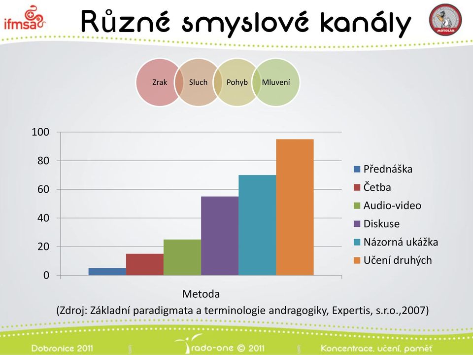 Názorná ukážka Učení druhých Metoda (Zdroj: Základní