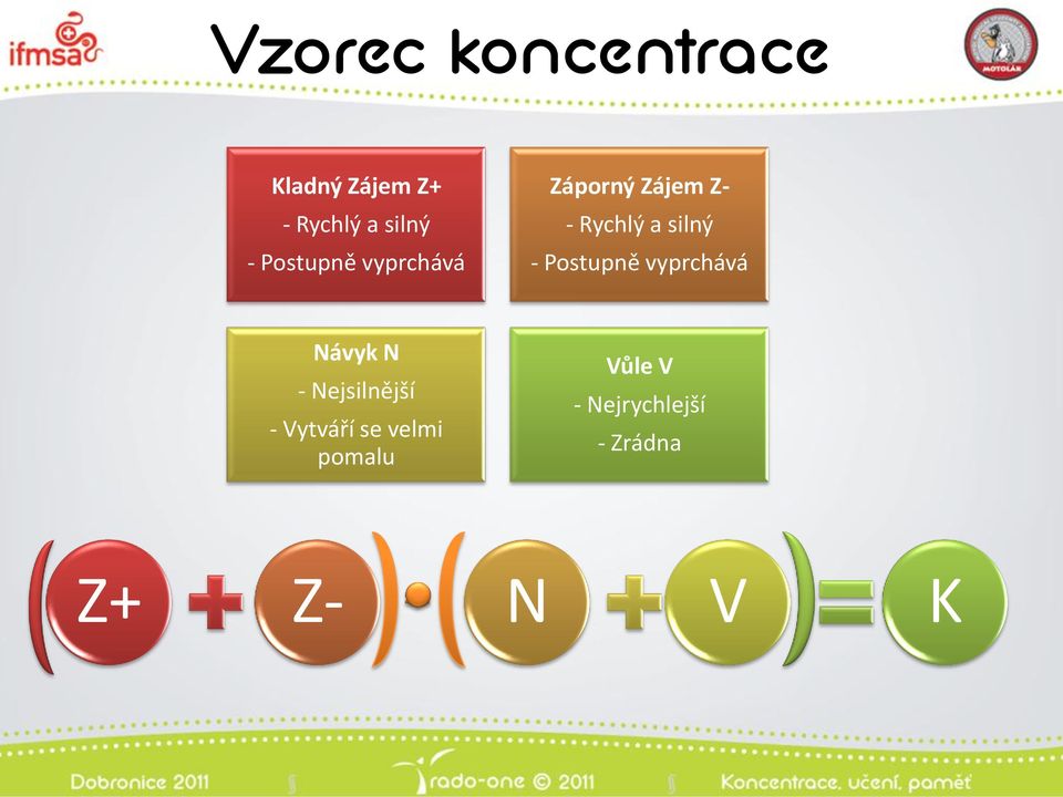 Postupně vyprchává Návyk N - Nejsilnější - Vytváří se