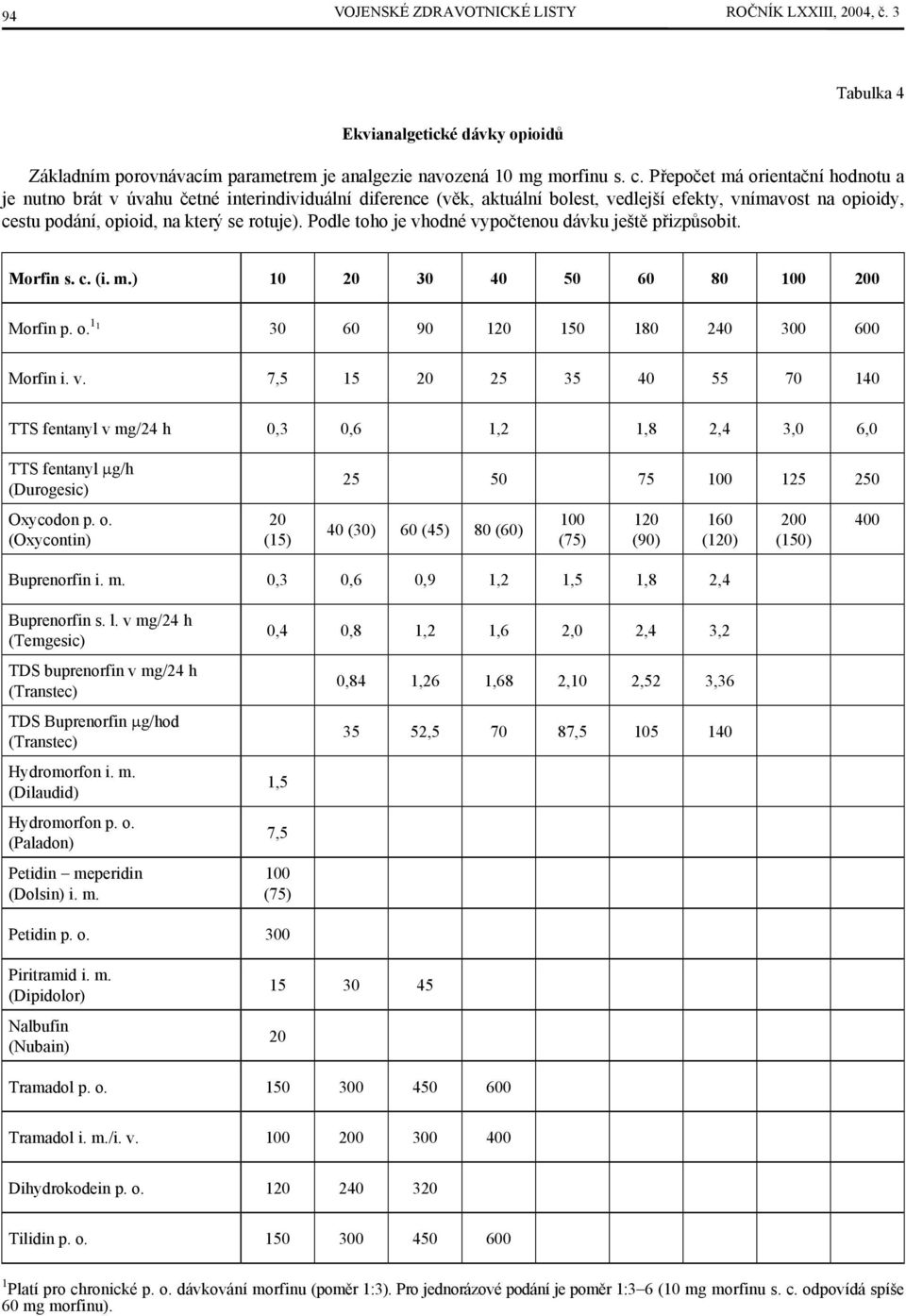 Podle toho je vhodné vypočtenou dávku ještě přizpůsobit. Morfin s. c. (i. m.) 10 20 30 40 50 60 80 100 200 Morfin p. o. 1 ¹ 30 60 90 120 150 180 240 300 600 Morfin i. v. 7,5 15 20 25 35 40 55 70 140 TTS fentanyl v mg/24 h 0,3 0,6 1,2 1,8 2,4 3,0 6,0 TTS fentanyl µg/h (Durogesic) Oxycodon p.