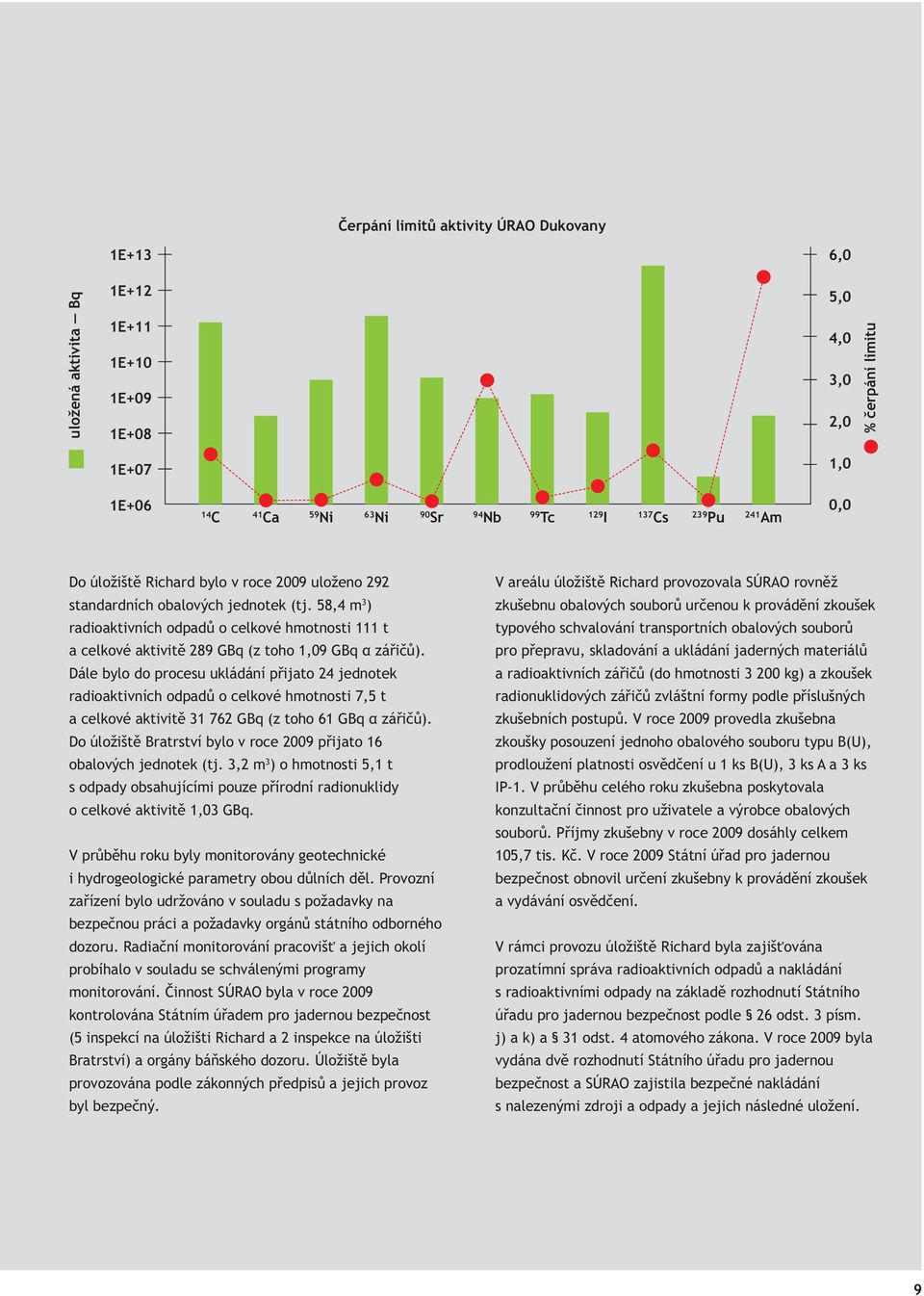 58,4 m 3 ) radioaktivních odpadů o celkové hmotnosti 111 t a celkové aktivitě 289 GBq (z toho 1,09 GBq α zářičů).